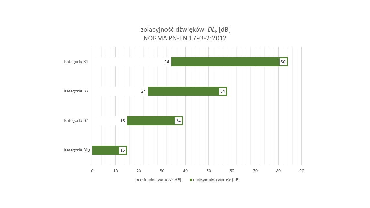 Klasy akustyczne izolacyjność akustyczna EN 1793 - 2 : 2012