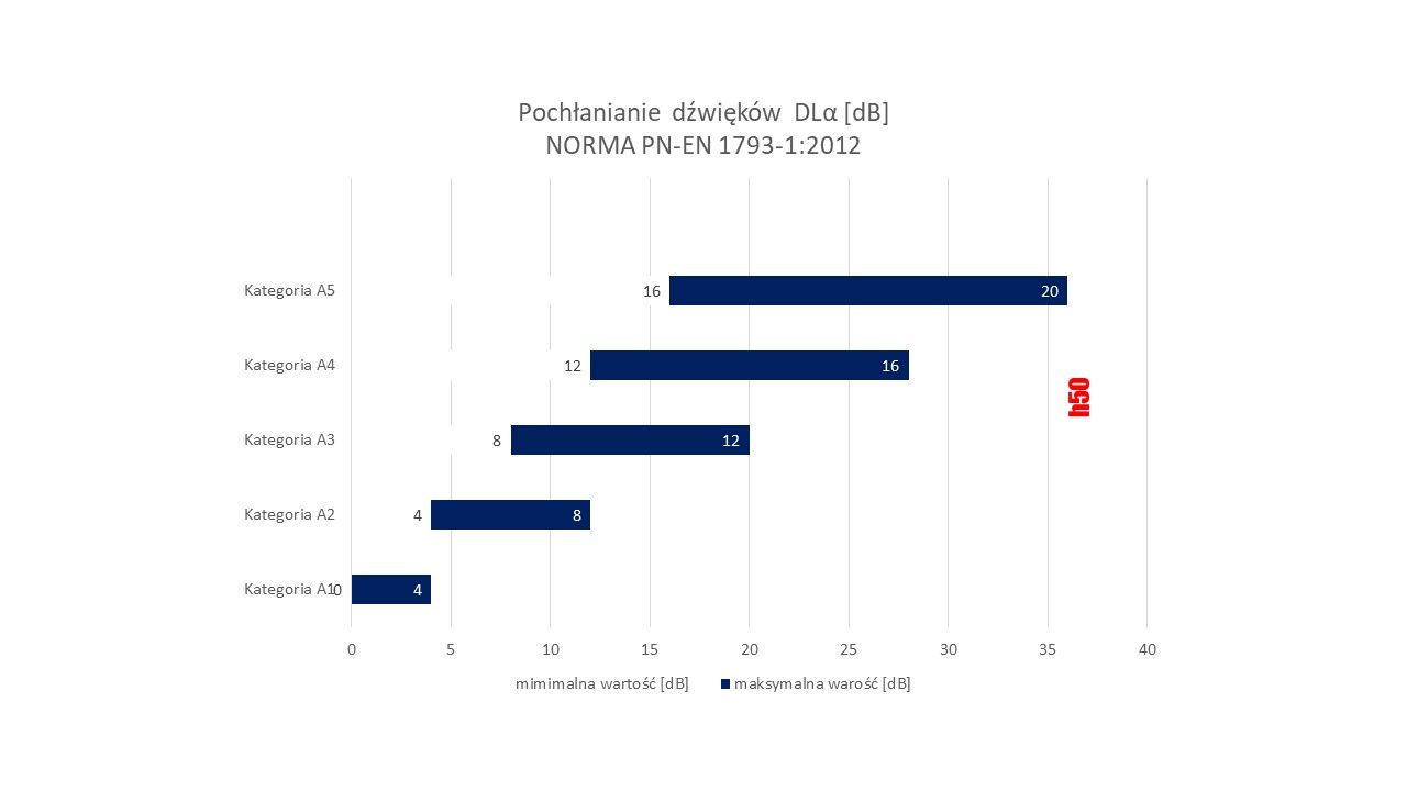 Klasy akustyczne pochłanianie dźwięku  EN 1793 - 1 : 2012