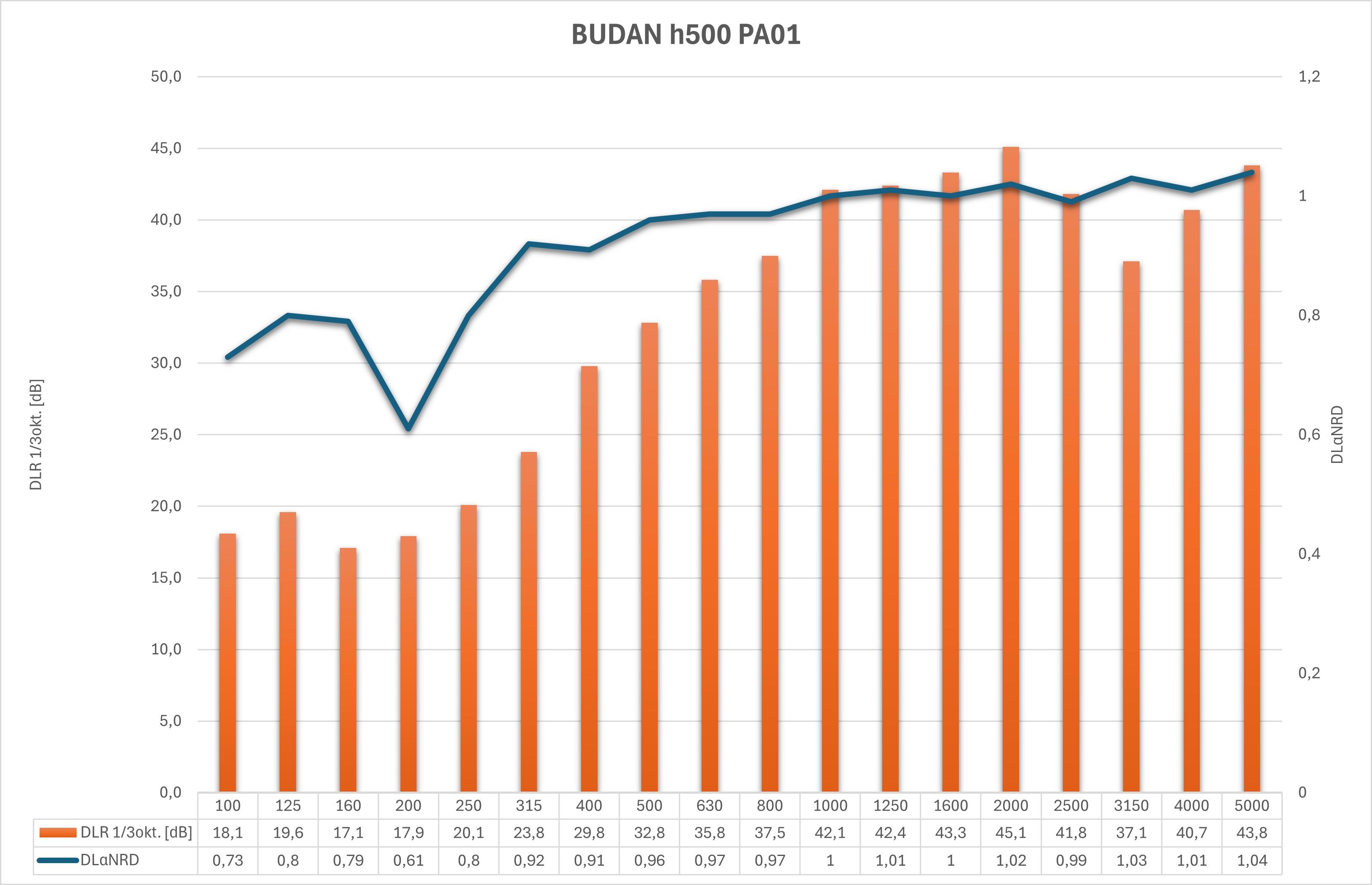 Budan h500 PA01 parametry akustyczne