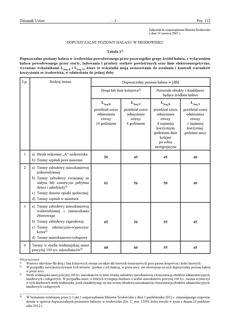 Dopuszczalne poziomy hałasu w środowisku - Tabela