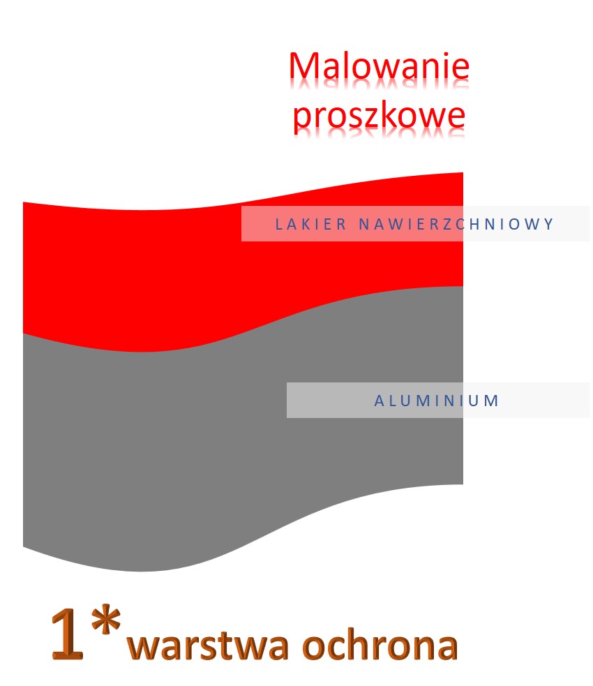 Malowanie Proszkowe