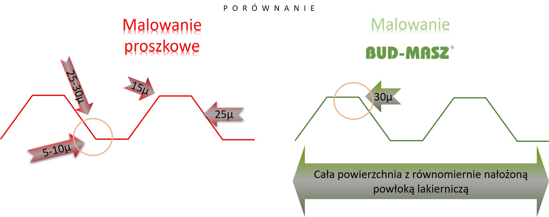 Porównanie malowania proszkowego do malowania BUD-MASZ